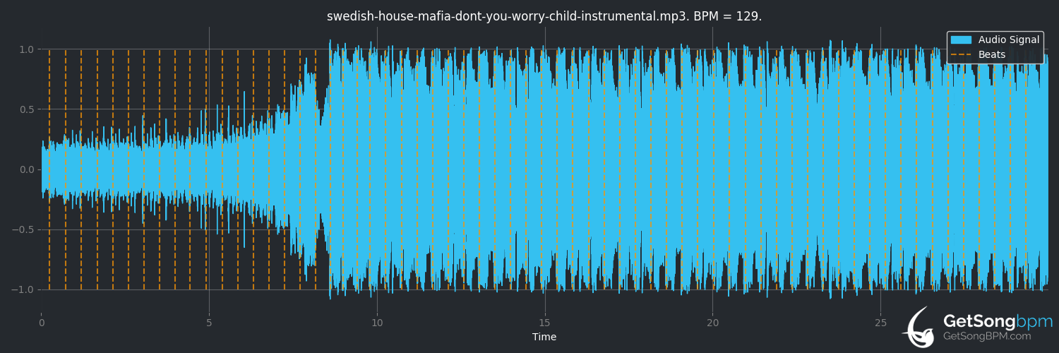 bpm analysis for Don't You Worry Child (radio edit) (Swedish House Mafia)