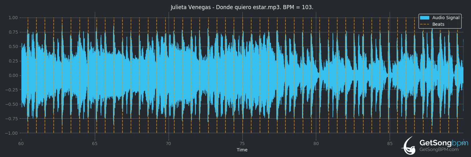bpm analysis for Donde quiero estar (Julieta Venegas)