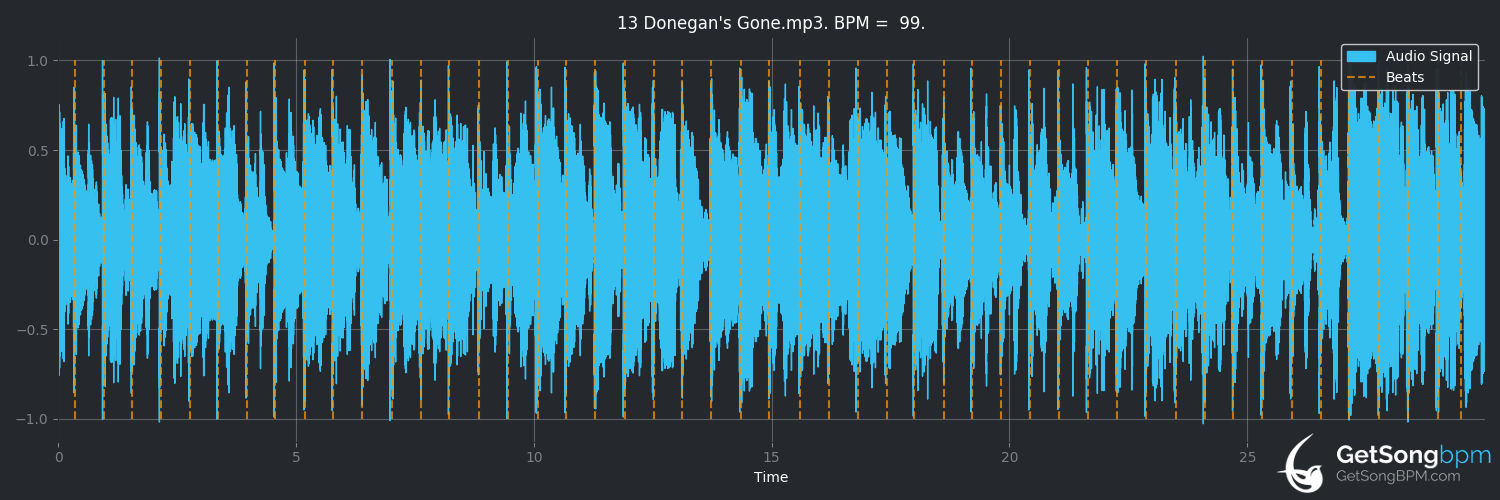 bpm analysis for Donegan's Gone (Mark Knopfler)