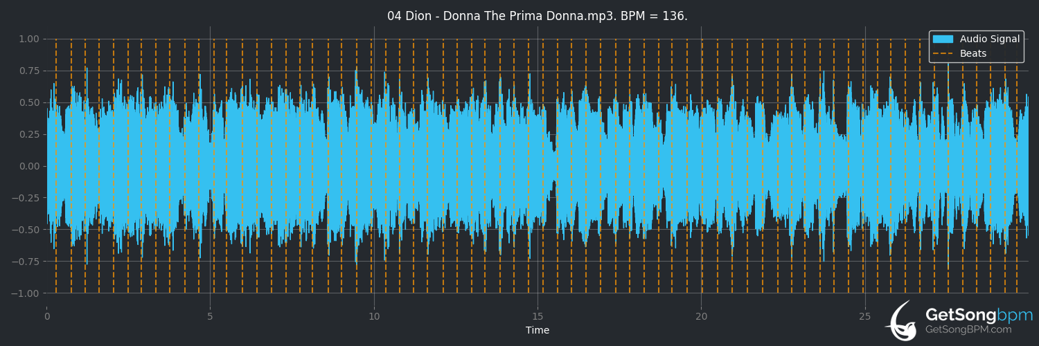 bpm analysis for Donna the Prima Donna (Dion)