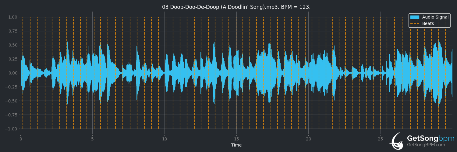 bpm analysis for Doop-Doo-De-Doop (A Doodlin' Song) (Blossom Dearie)