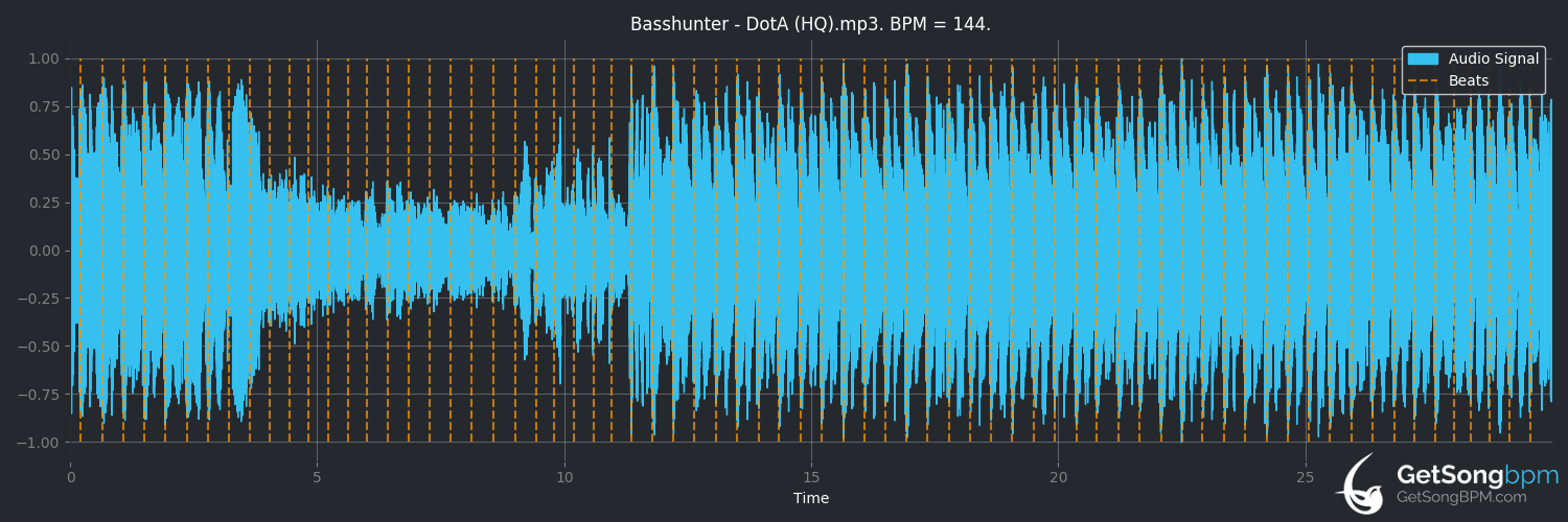 bpm analysis for DotA (Basshunter)