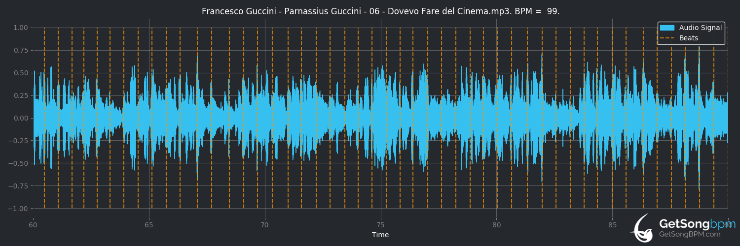 bpm analysis for Dovevo fare del cinema (Francesco Guccini)