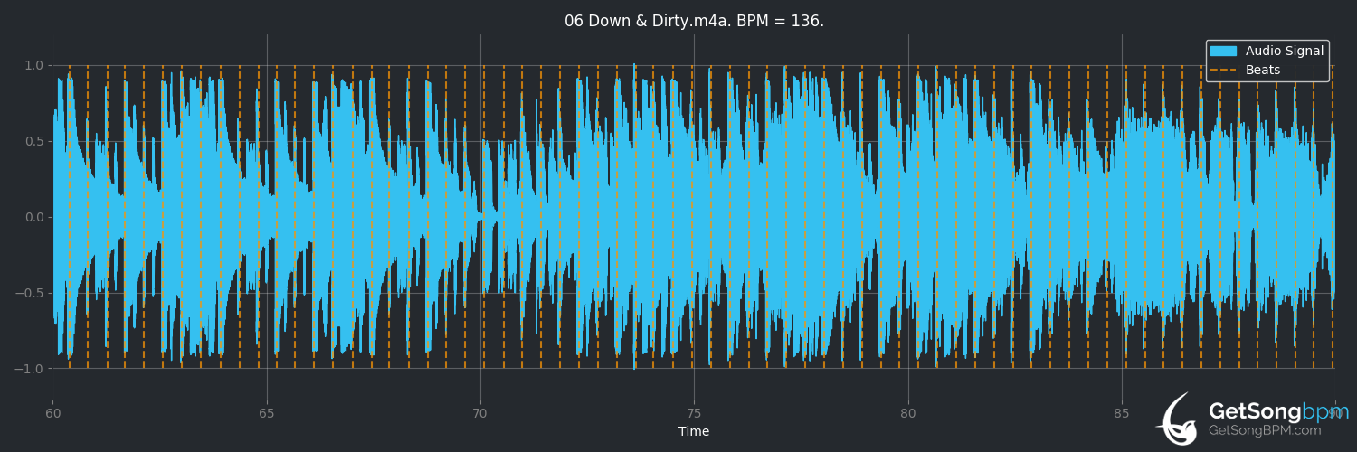 bpm analysis for Down & Dirty (Little Mix)
