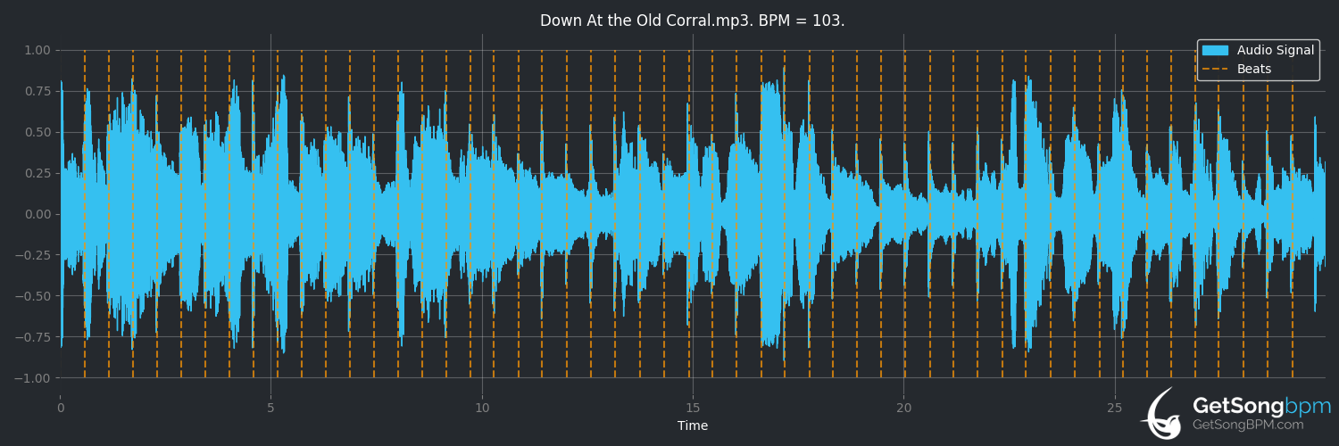 bpm analysis for Down at the Old Corral (Randy Travis)