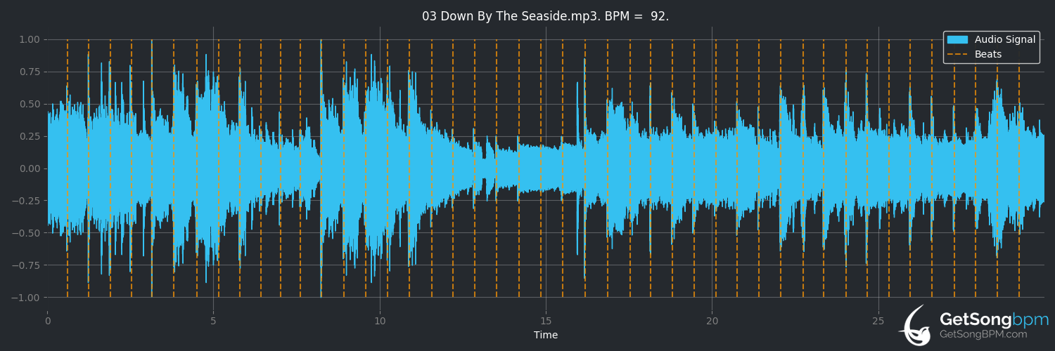 bpm analysis for Down By The Seaside (Led Zeppelin)
