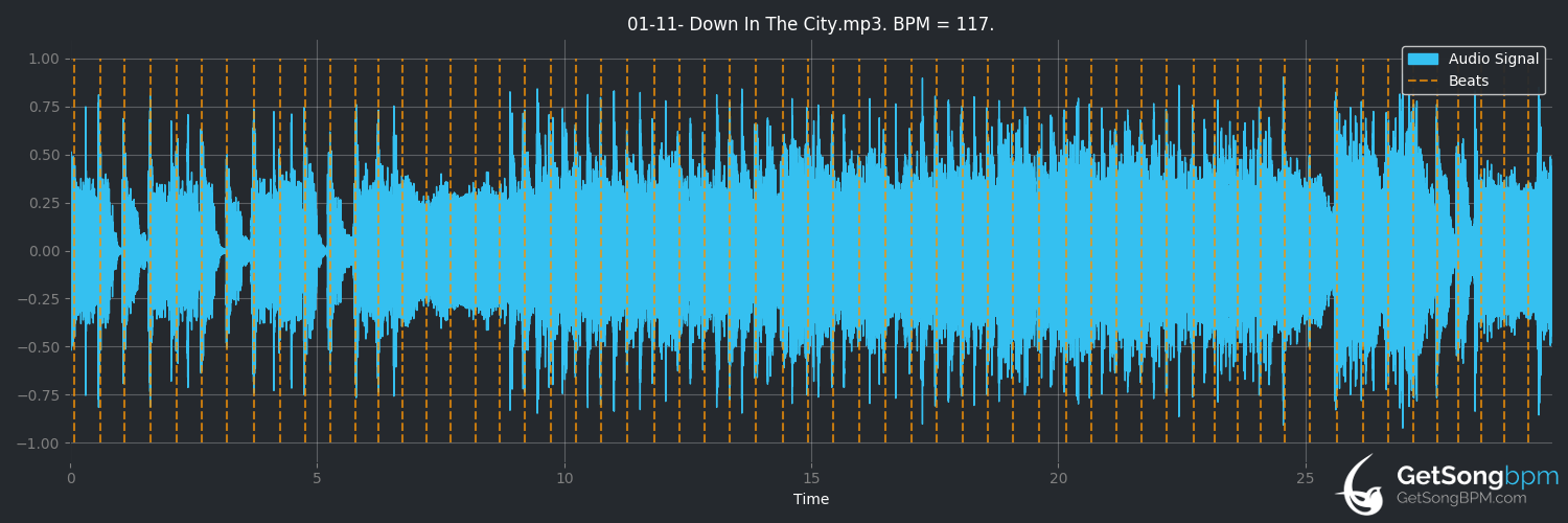 bpm analysis for Down in the City (L.A. Guns)