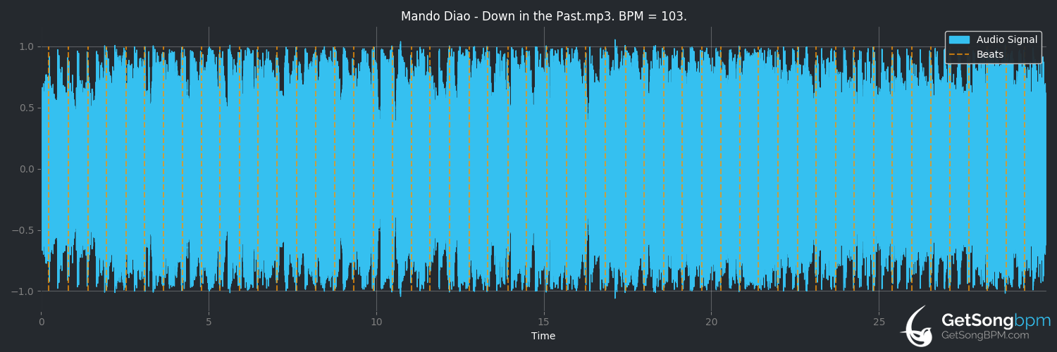 bpm analysis for Down in the Past (Mando Diao)