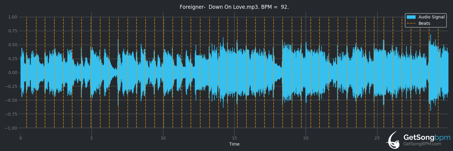 bpm analysis for Down on Love (Foreigner)