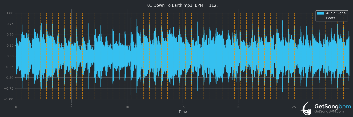 bpm analysis for Down to Earth (Curiosity Killed the Cat)