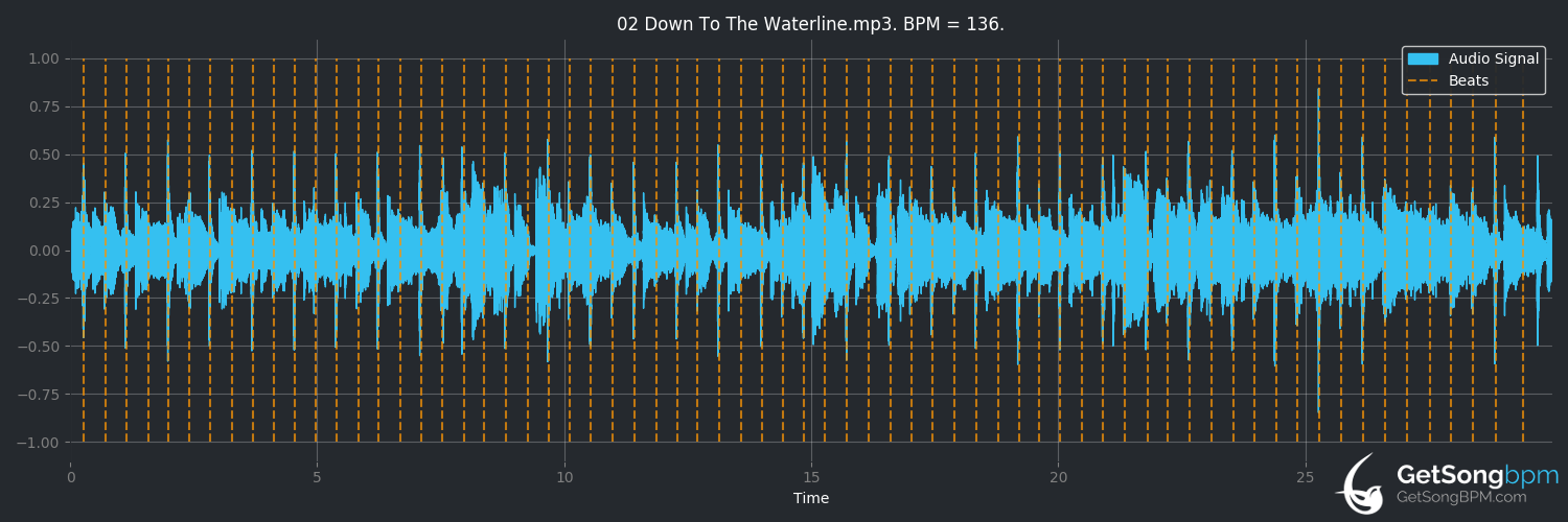 bpm analysis for Down to the Waterline (Dire Straits)