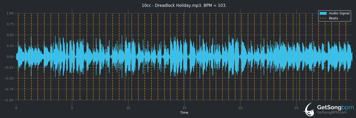 bpm analysis for Dreadlock Holiday (10cc)
