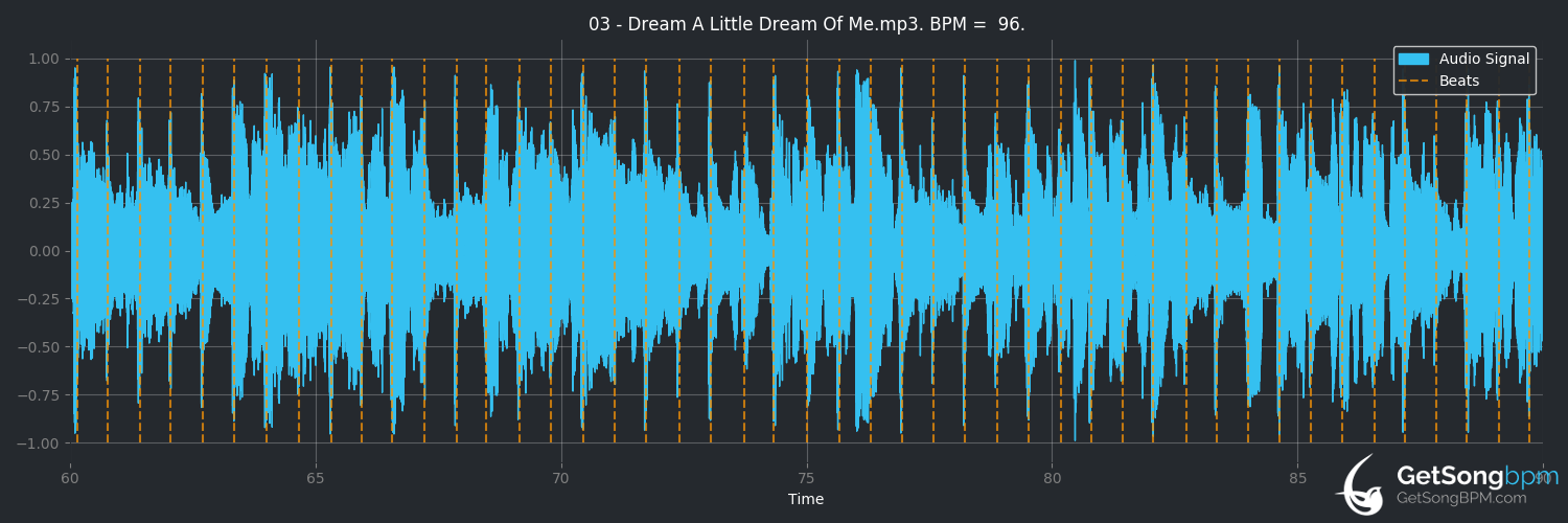 bpm analysis for Dream a Little Dream of Me (Anne Murray)