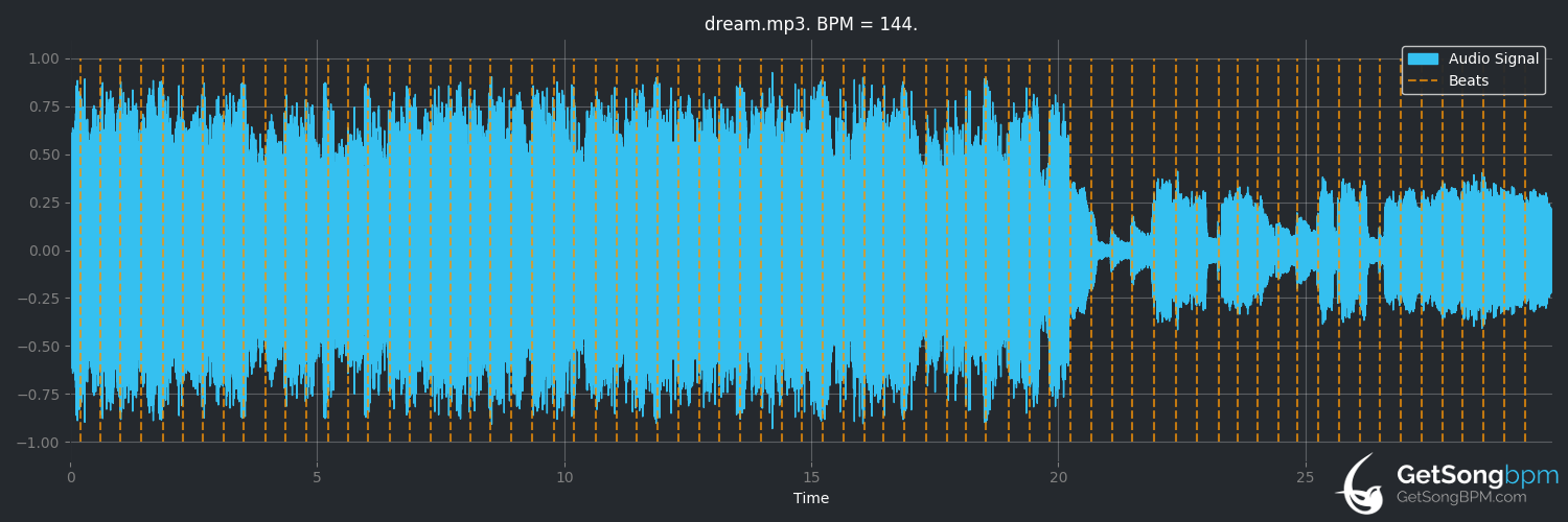bpm analysis for Dream (Imagine Dragons)