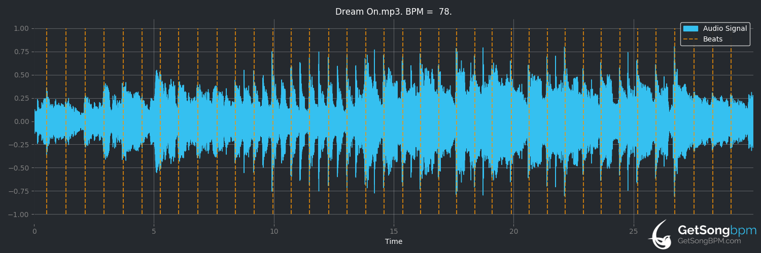 bpm analysis for Dream On (Aerosmith)