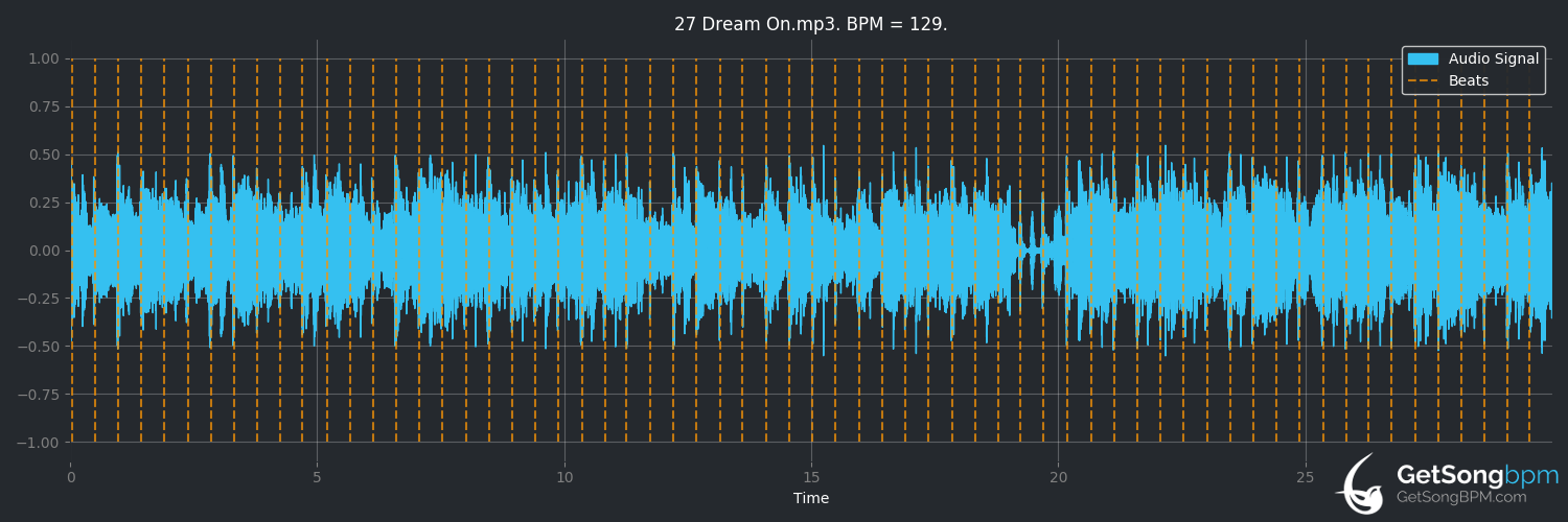 bpm analysis for Dream On (Depeche Mode)