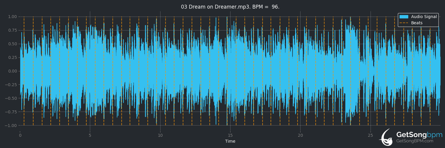 bpm analysis for Dream On Dreamer (The Brand New Heavies)