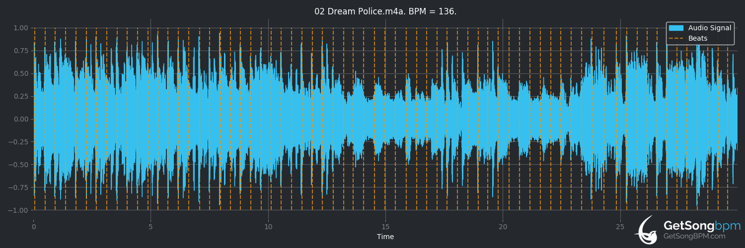 bpm analysis for Dream Police (Cheap Trick)