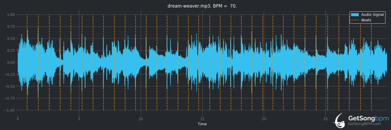 bpm analysis for Dream Weaver (Gary Wright)