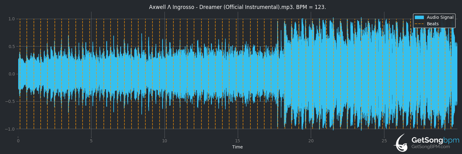 bpm analysis for Dreamer (Axwell Λ Ingrosso)