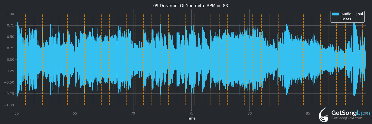 bpm analysis for Dreamin' of You (Céline Dion)