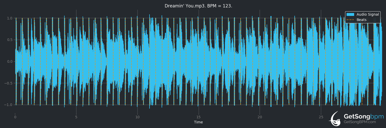 bpm analysis for Dreamin' You (Heatwave)