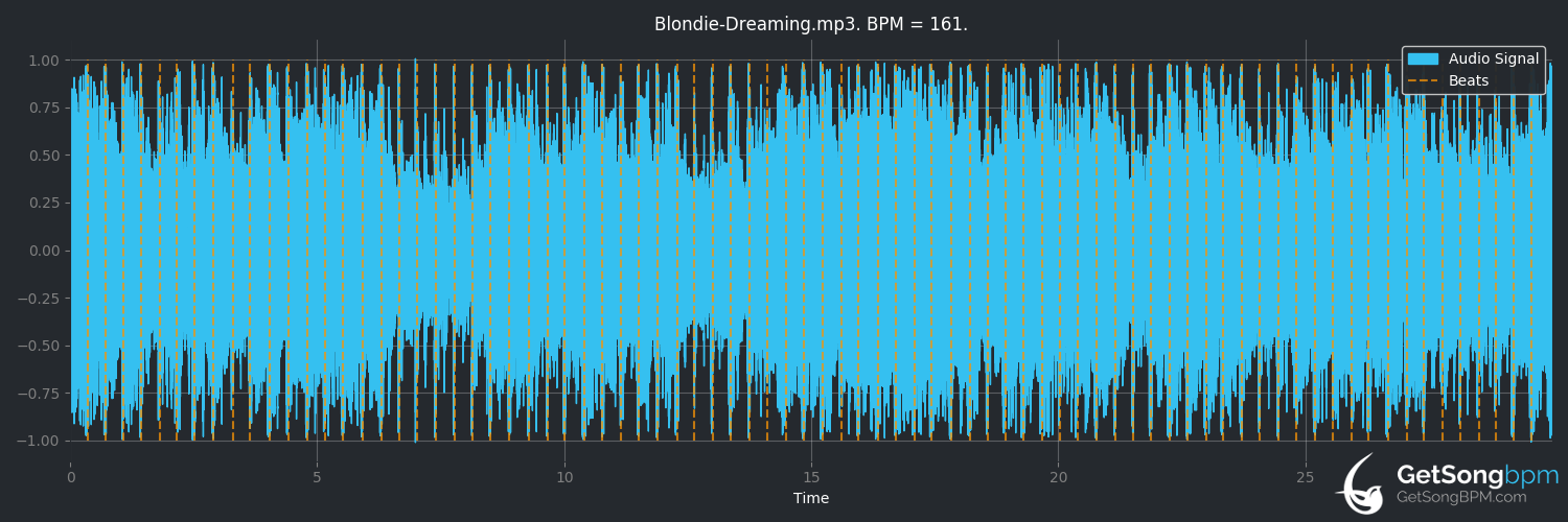 bpm analysis for Dreaming (Blondie)