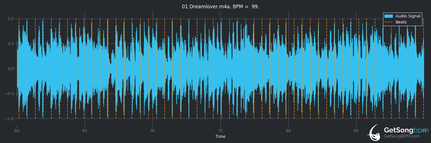 bpm analysis for Dreamlover (Mariah Carey)