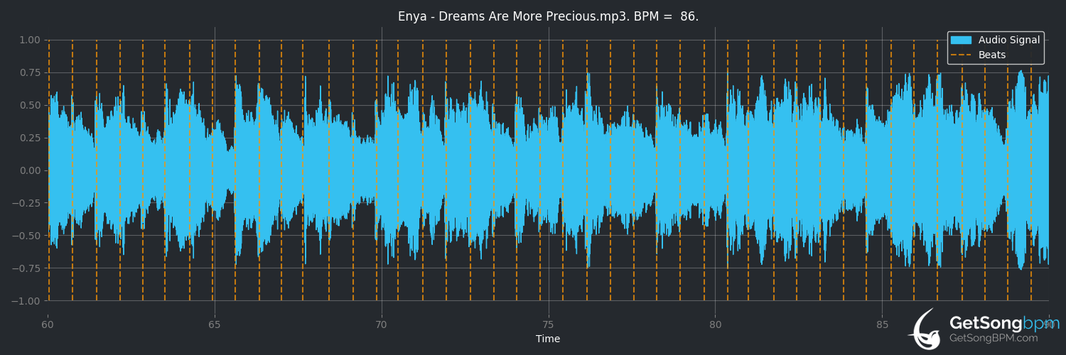 bpm analysis for Dreams Are More Precious (Enya)