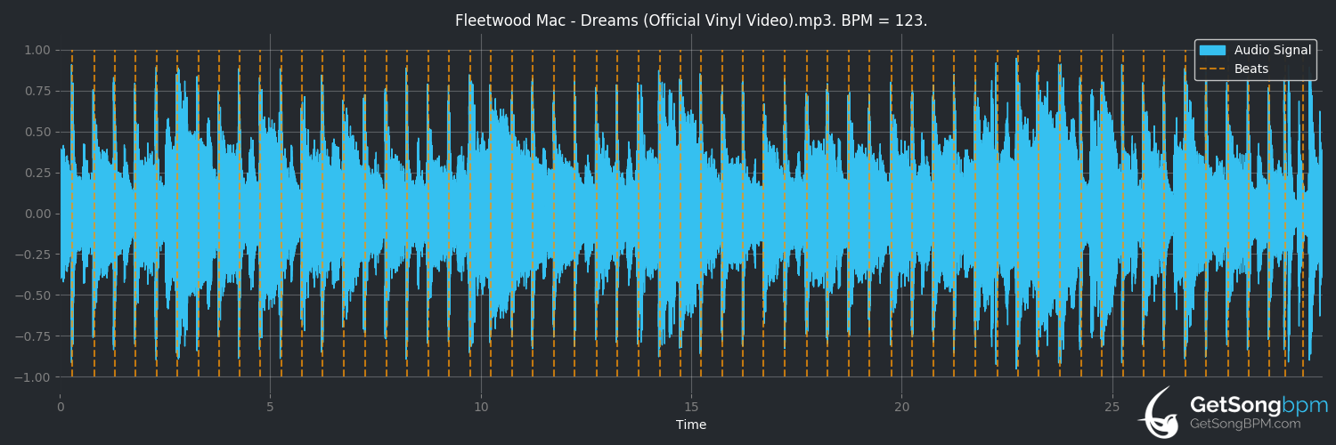 bpm analysis for Dreams (Fleetwood Mac)