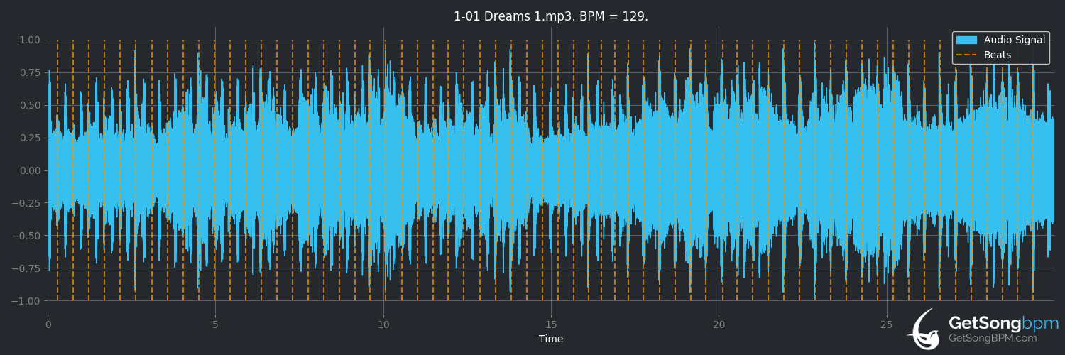 bpm analysis for Dreams (The Cranberries)