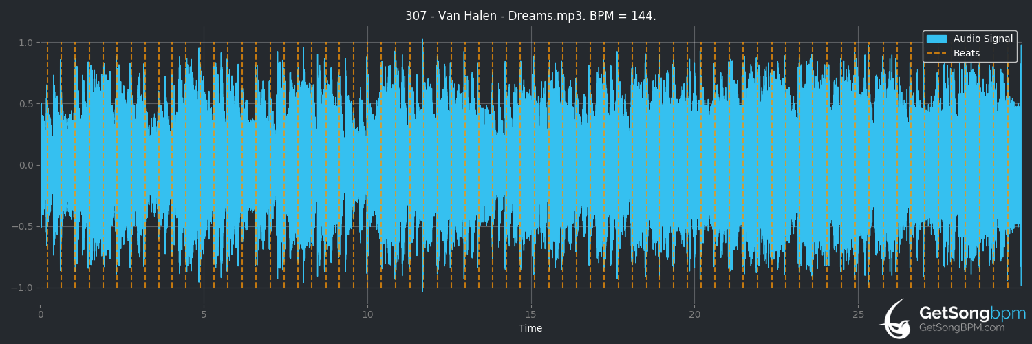bpm analysis for Dreams (Van Halen)