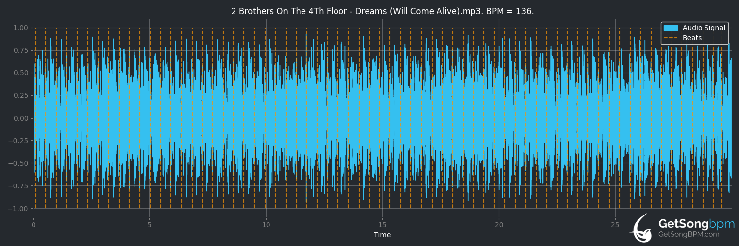 bpm analysis for Dreams (Will Come Alive) (2 Brothers on the 4th Floor)
