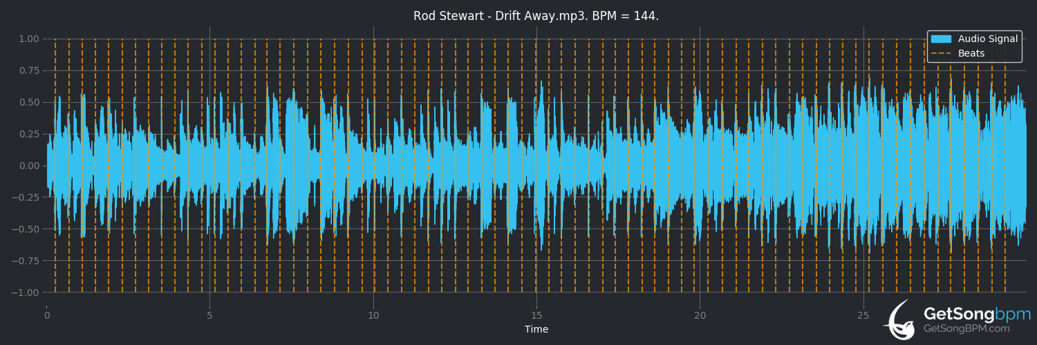 bpm analysis for Drift Away (Rod Stewart)