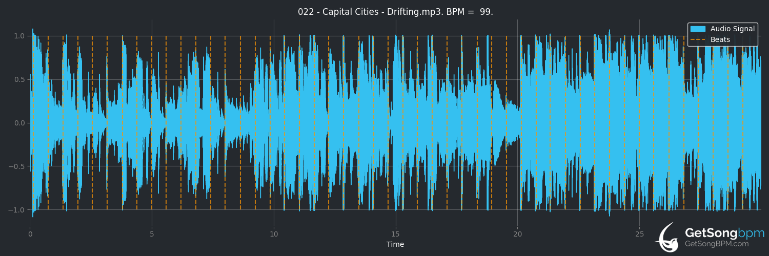 bpm analysis for Drifting (Capital Cities)