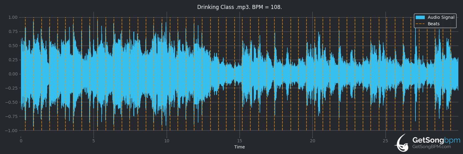 bpm analysis for Drinking Class (Lee Brice)