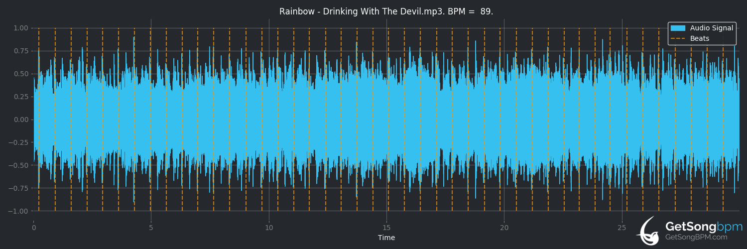 bpm analysis for Drinking With the Devil (Rainbow)