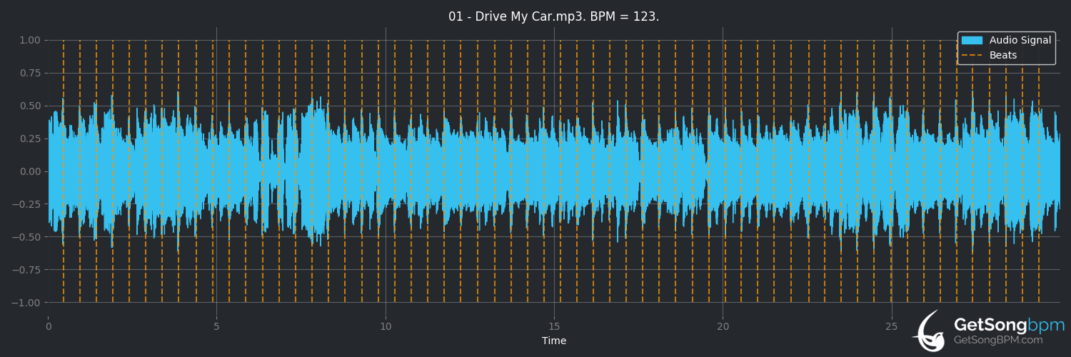 bpm analysis for Drive My Car (The Beatles)