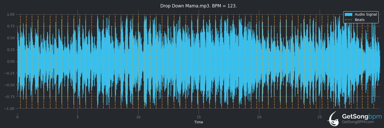 bpm analysis for Drop Down Mama (North Mississippi Allstars)