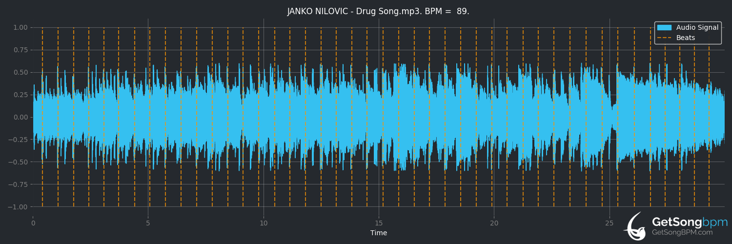 bpm analysis for Drug Song (Janko Nilović)
