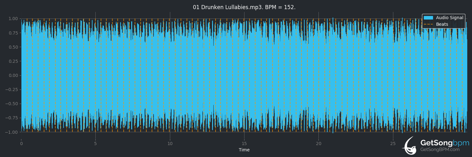 bpm analysis for Drunken Lullabies (Flogging Molly)