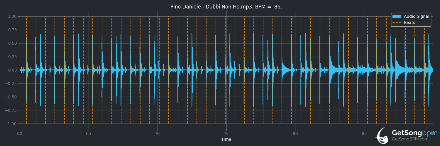 bpm analysis for Dubbi non ho (Pino Daniele)