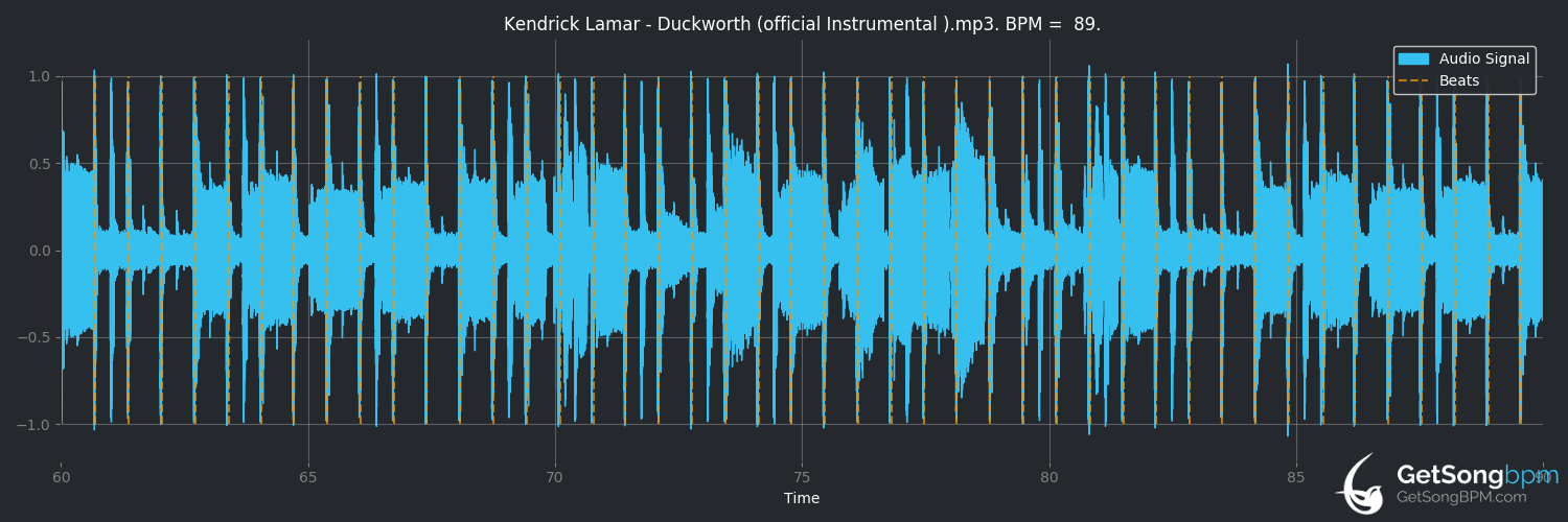 bpm analysis for DUCKWORTH. (Kendrick Lamar)