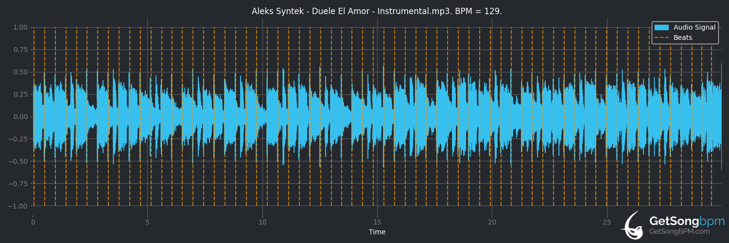 bpm analysis for Duele el amor (Aleks Syntek)