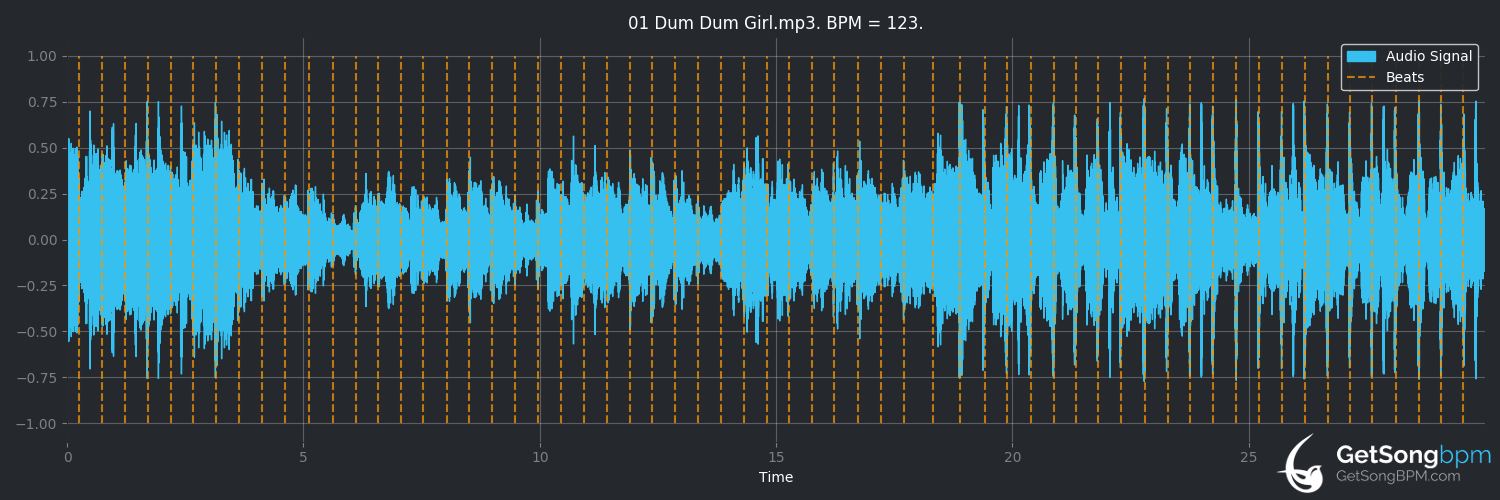 bpm analysis for Dum Dum Girl (Talk Talk)