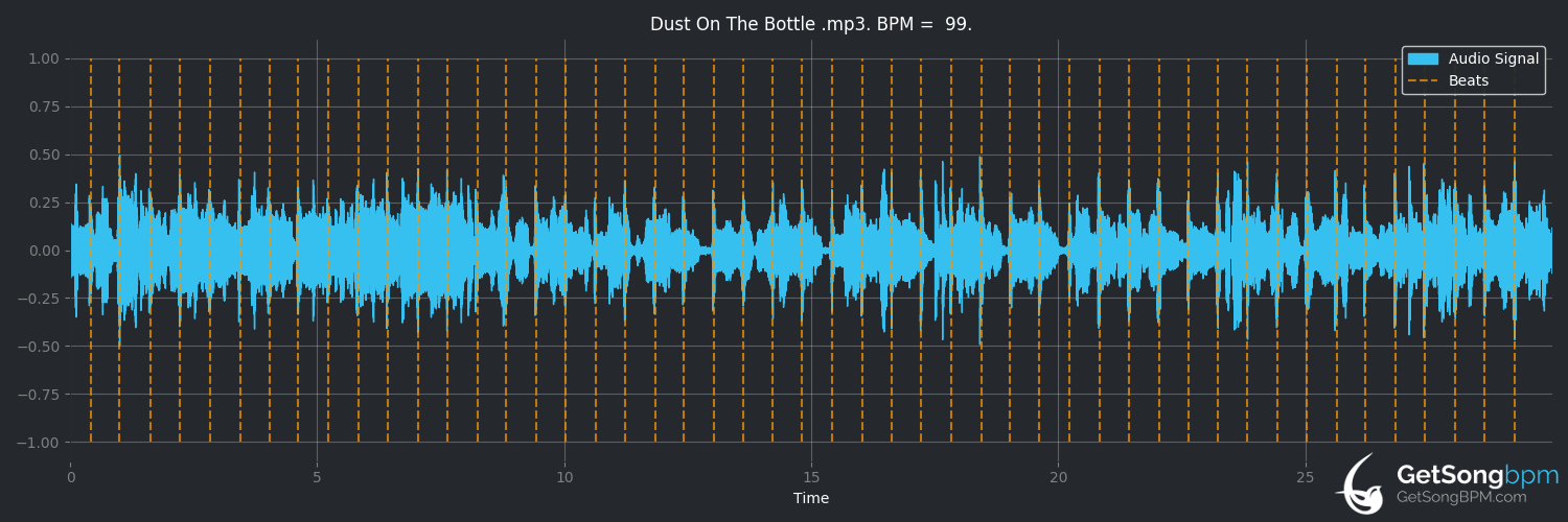 bpm analysis for Dust on the Bottle (David Lee Murphy)