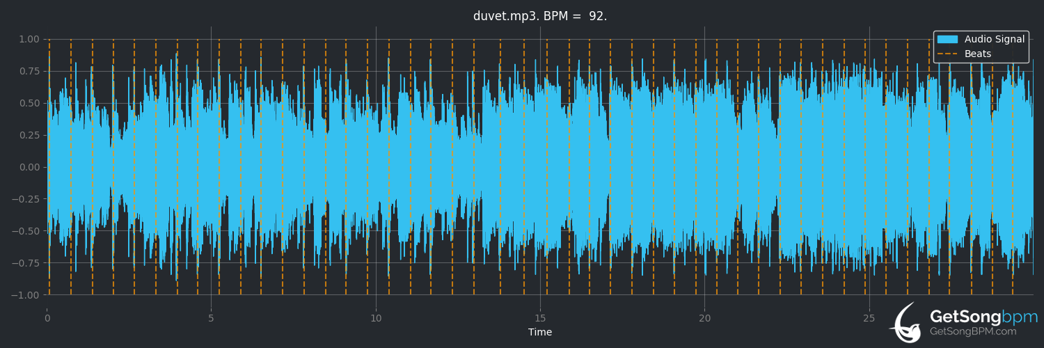 bpm analysis for Duvet (Bôa)
