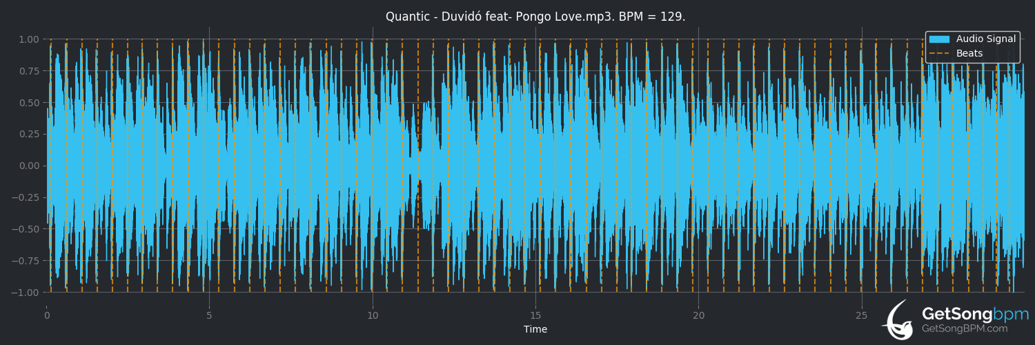 bpm analysis for Duvidó (Quantic)