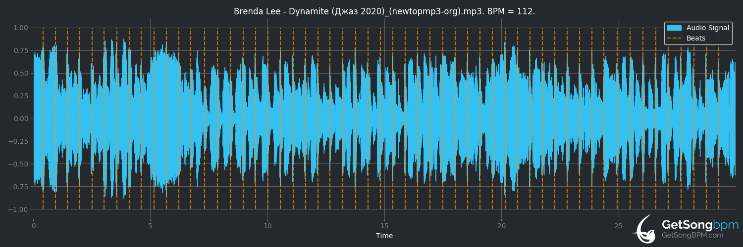 bpm analysis for Dynamite (Brenda Lee)