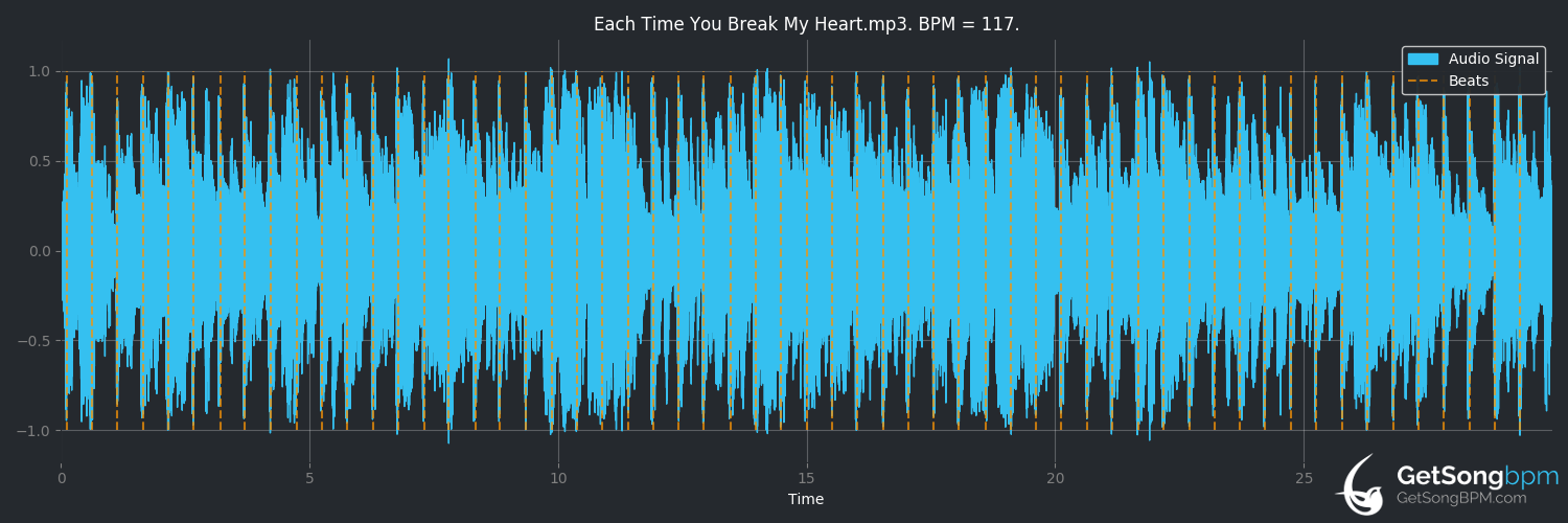 bpm analysis for Each Time You Break My Heart (Nick Kamen)